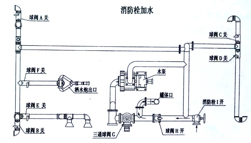  新品東風福瑞卡5方灑水車消防栓加水操作示意圖